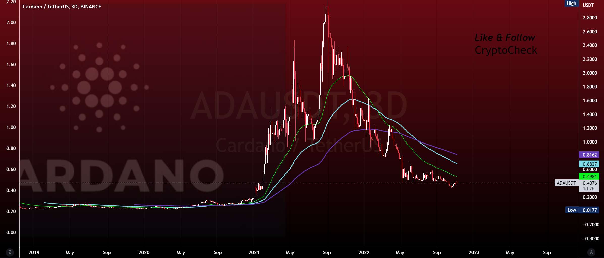  تحلیل کاردانو - Cardano - مراقب باشید❗ پشتیبانی تست❗