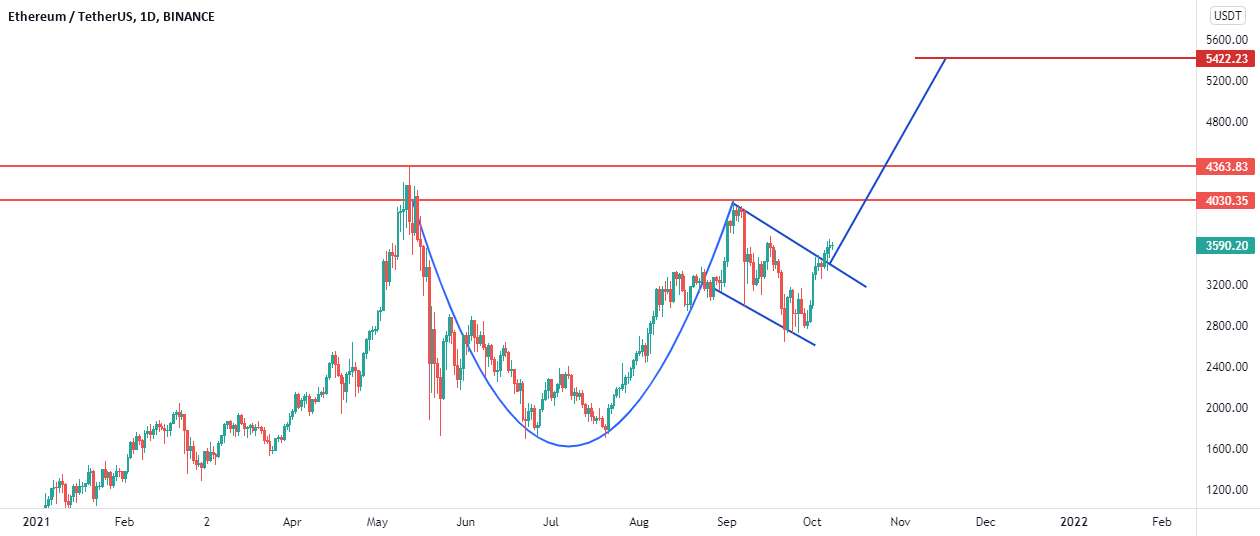  تحلیل اتریوم - ETHUSD