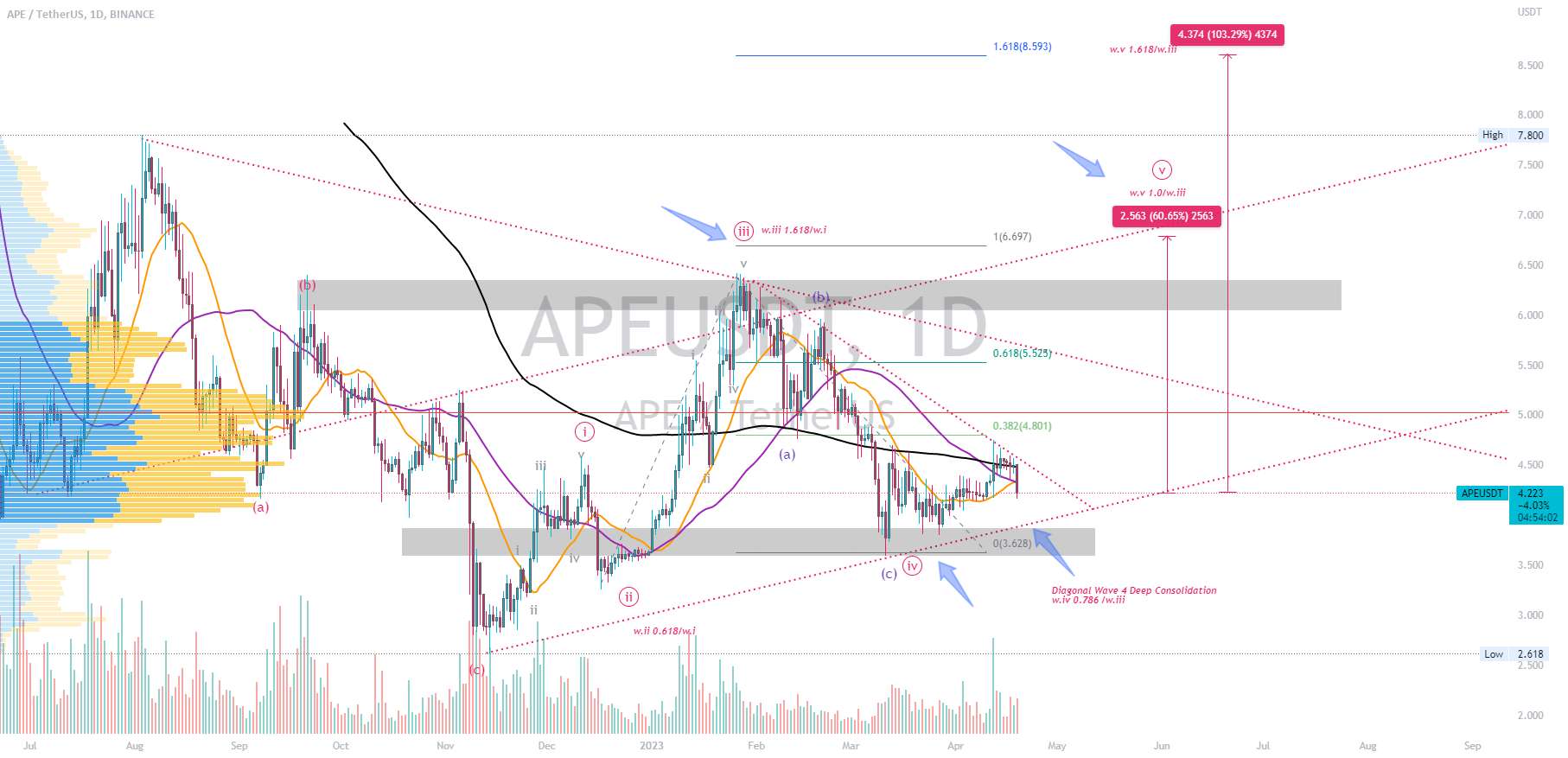  تحلیل ApeCoin - APEUSDT | فرافکنی موج پیشرو موج مورب 5 شکست