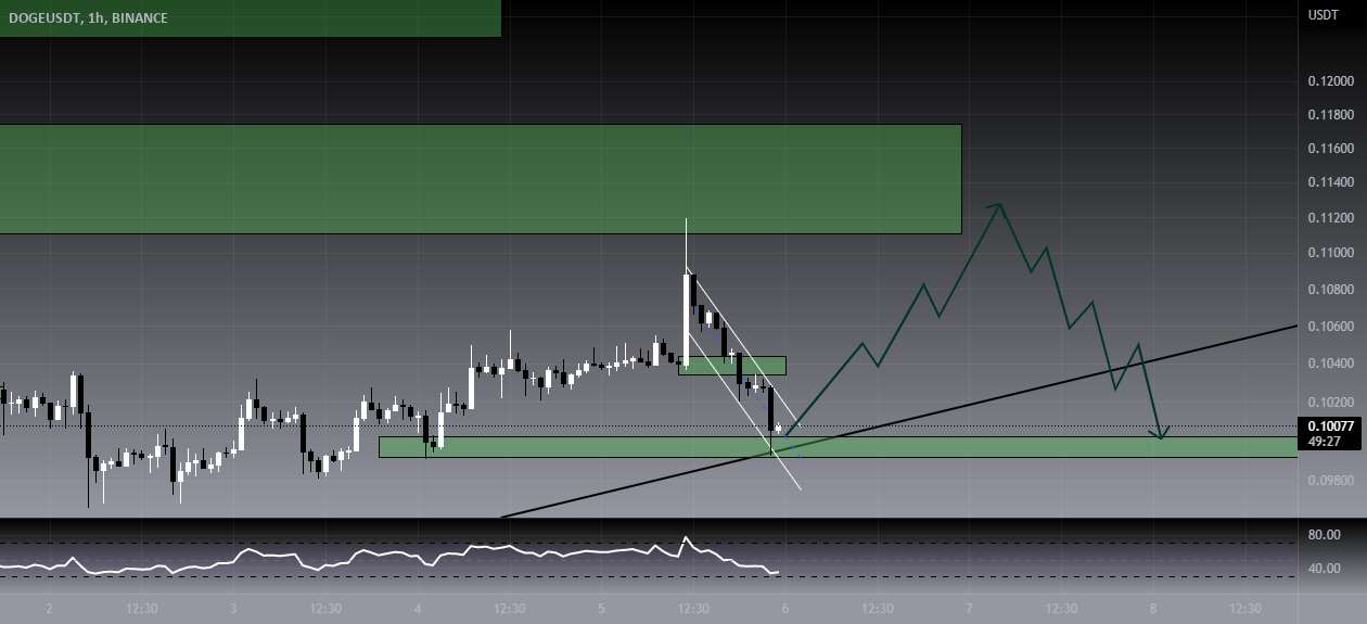 dogeusdt dogecoin doge/usdt