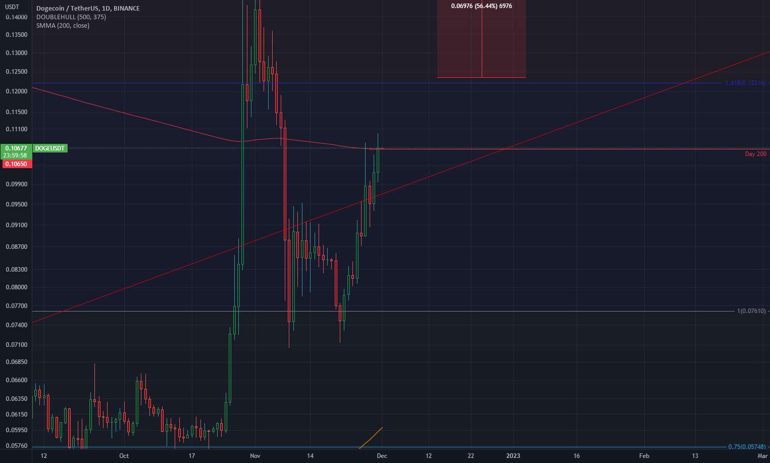  تحلیل دوج کوین - سهام و Crypto QuickFire: Time Stamped