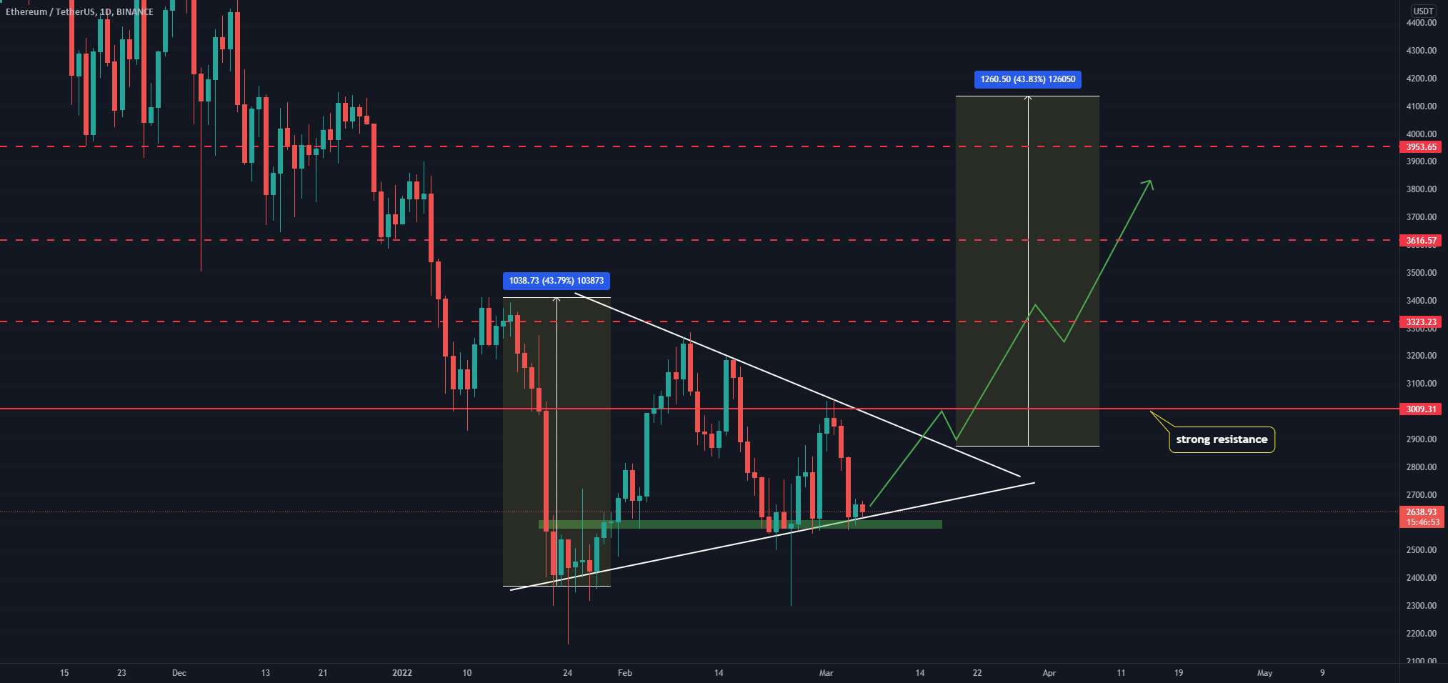 آیا ETH می تواند مقاومت 3k را بشکند؟