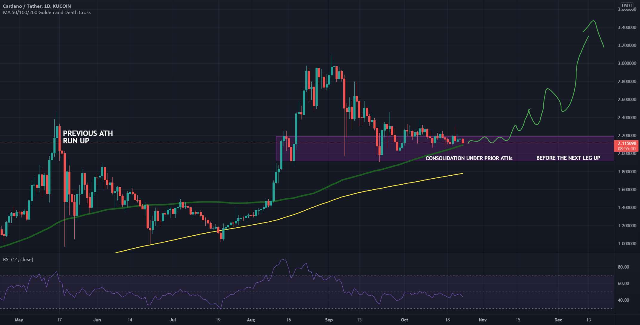  تحلیل کاردانو - $ADA به نظر می رسد