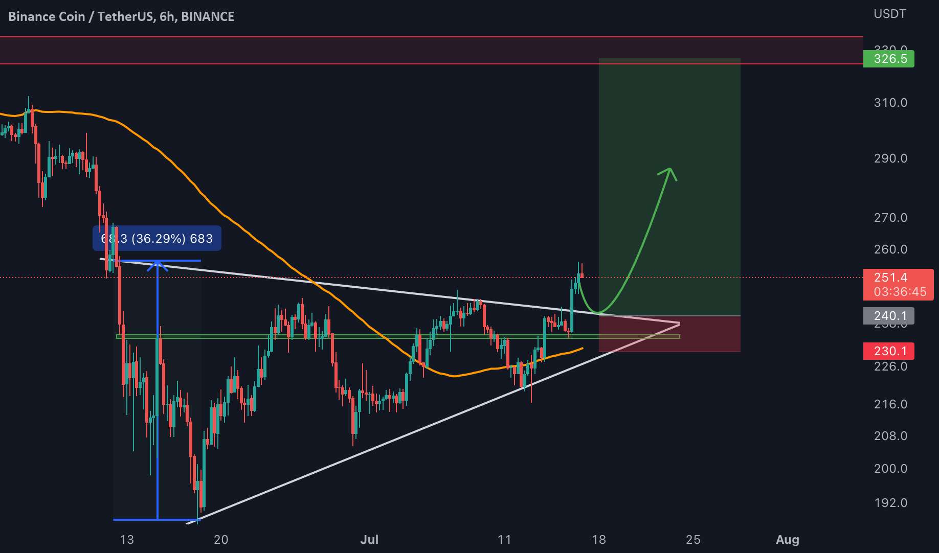  تحلیل بایننس کوین - BNB: آماده شدن برای پریدن!