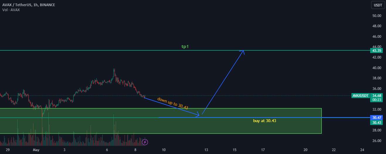  تحلیل آوالانچ - avaxusd buy zone 1h