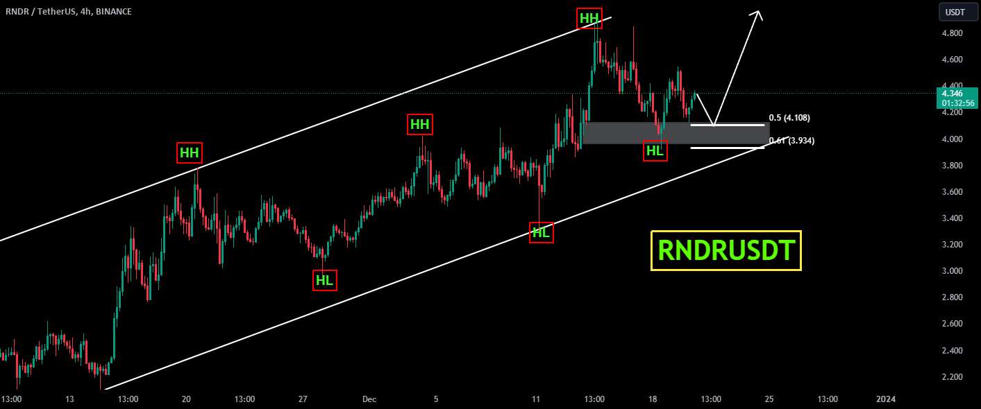  تحلیل رندر توکن - RNDRUSDT