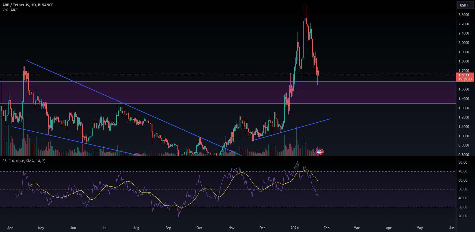 منطقه تجمع ARB/USDT