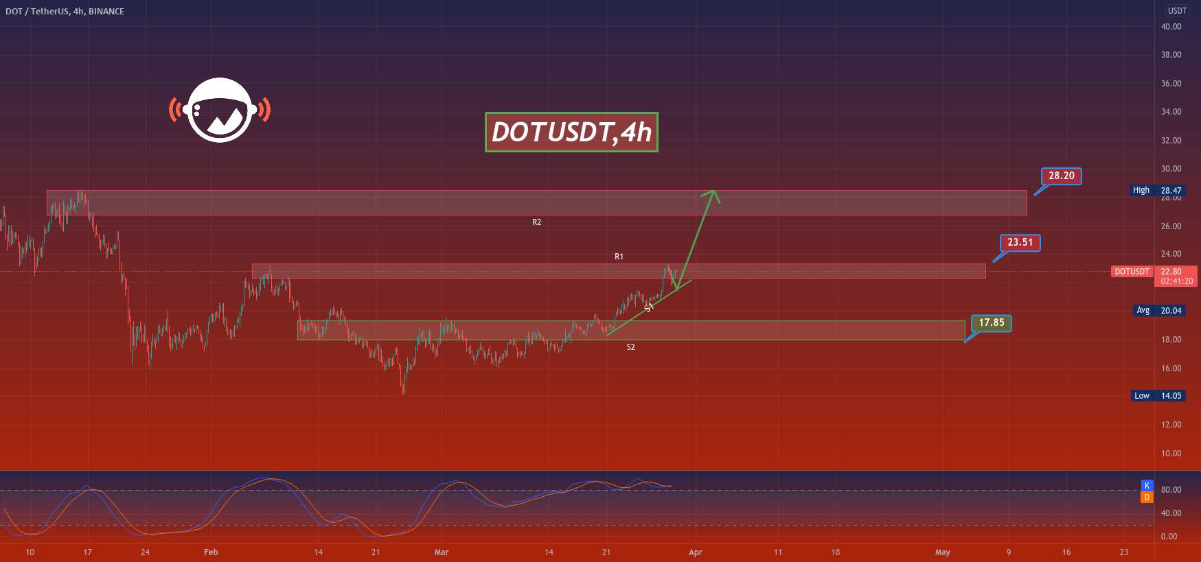  تحلیل پولکادات - DOTUSDT