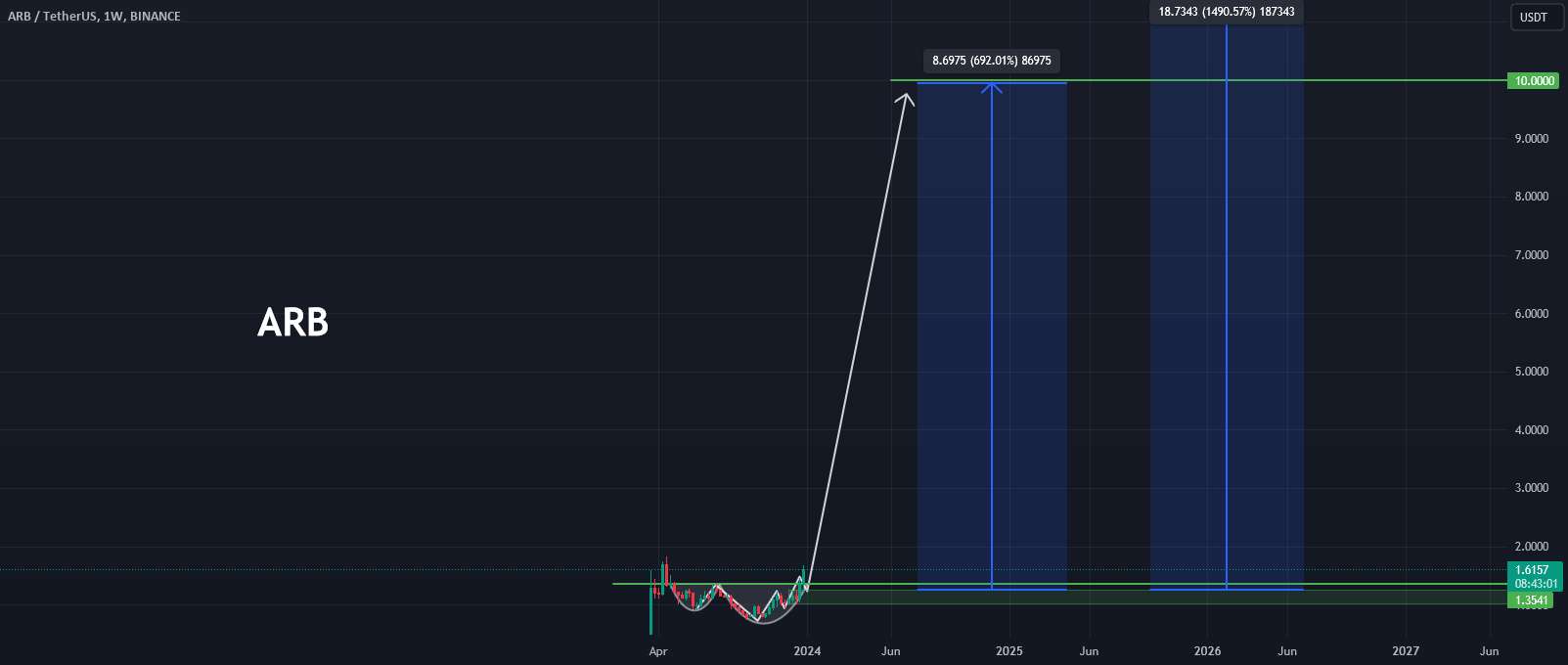  تحلیل ARB Protocol - #ARB #VIP #VIPRroom #eddy