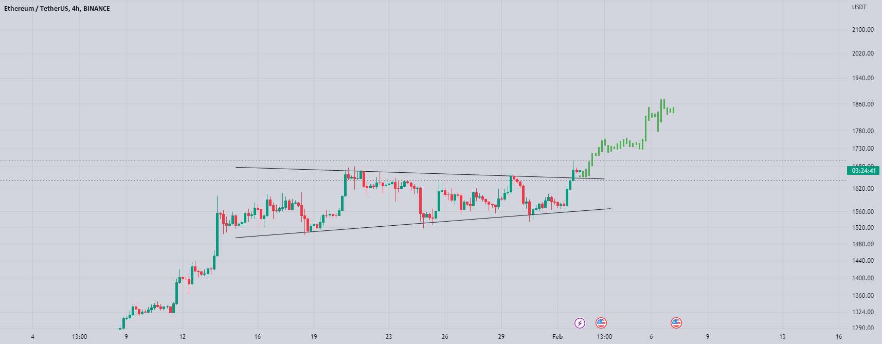  تحلیل اتریوم - Eth پرچم بولیش را می شکند