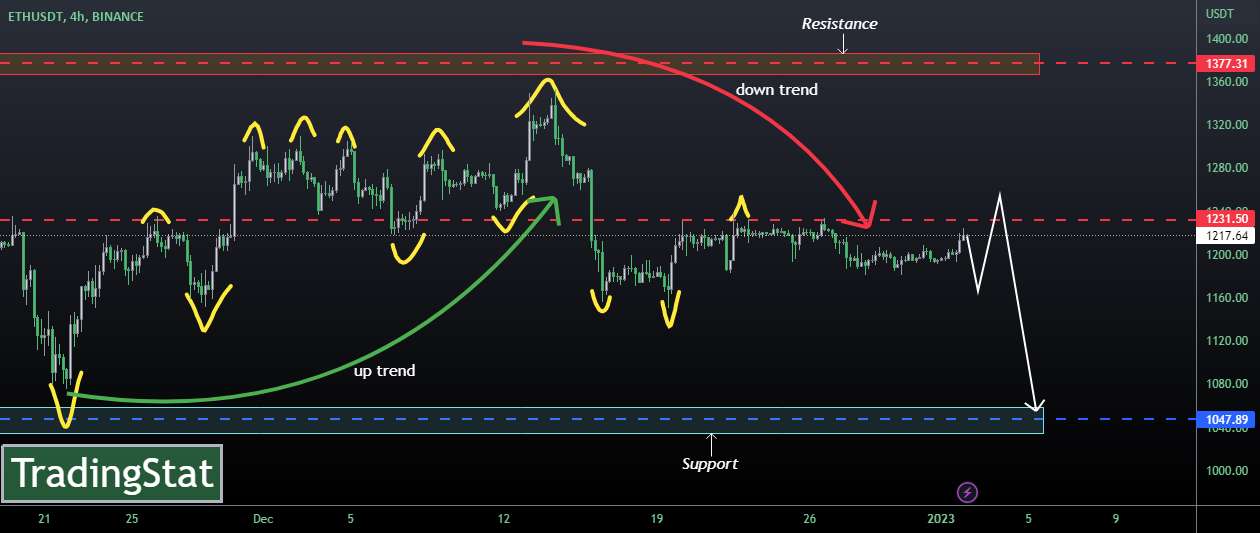 ✅TS ❕ ETHUSD: در یک روند نزولی✅