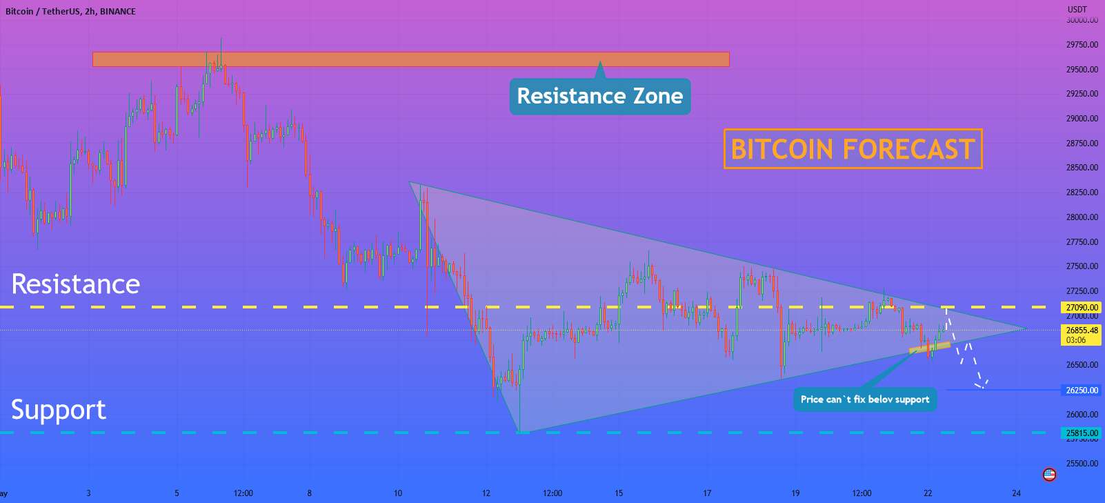 هلن پی. I Btc به صورت مثلث معامله می شود و ممکن است به ریزش ادامه دهد