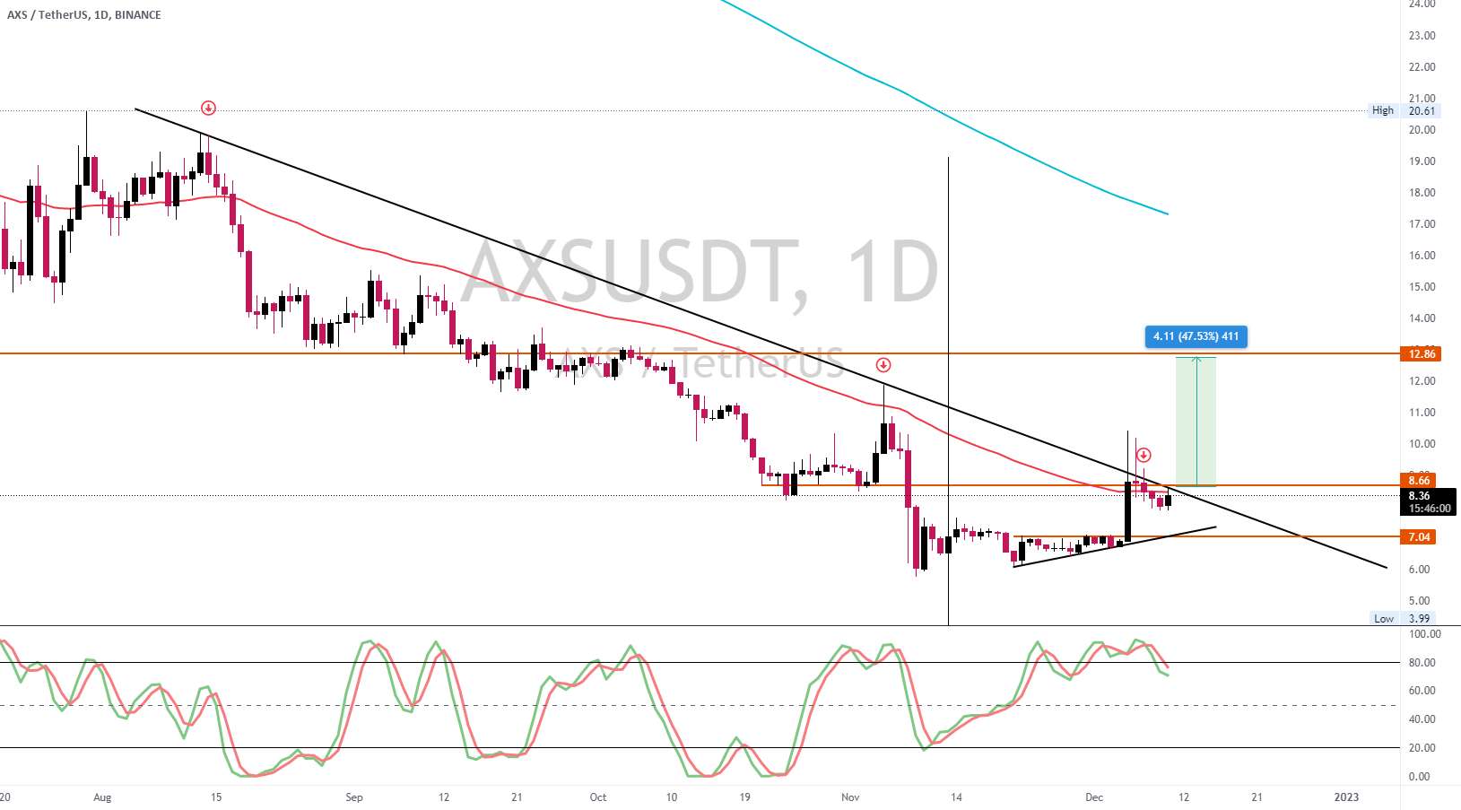 $AXS - به نظر داغ در روزانه