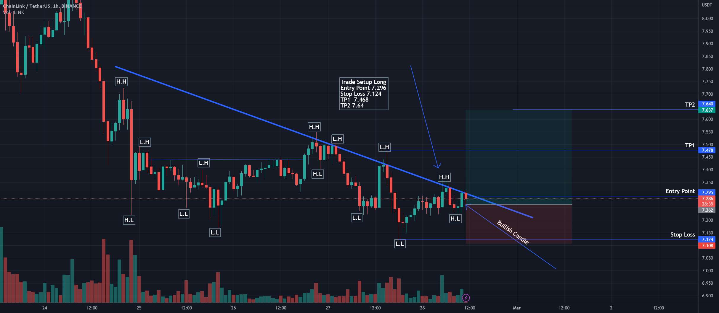 LINK روند صعودی USDT در 1 HR TF شروع می شود