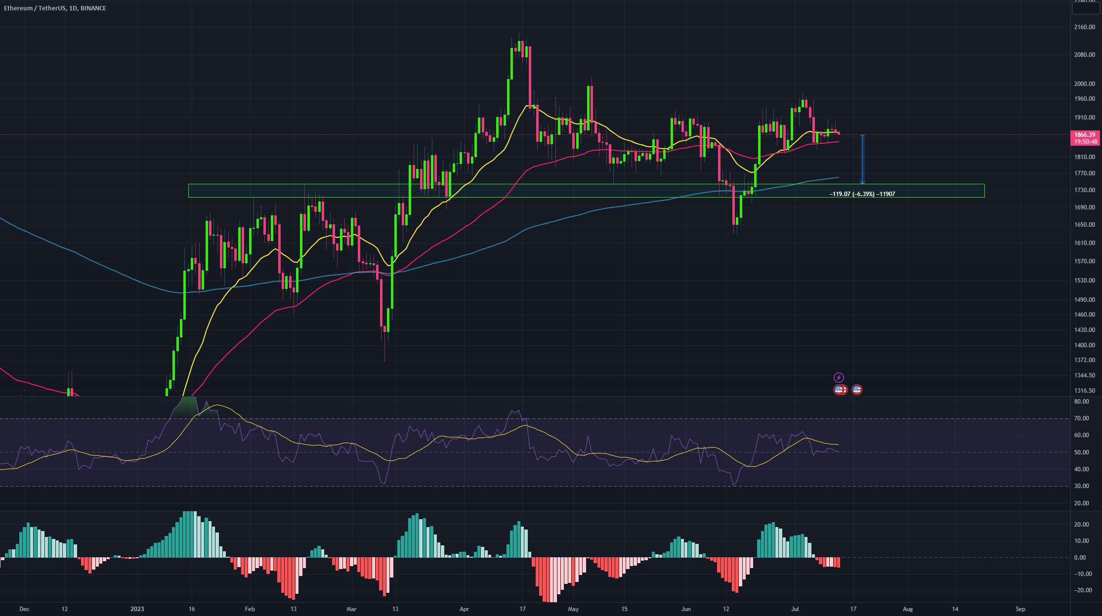 کوتاه کردن سریع روی ETHUSDT