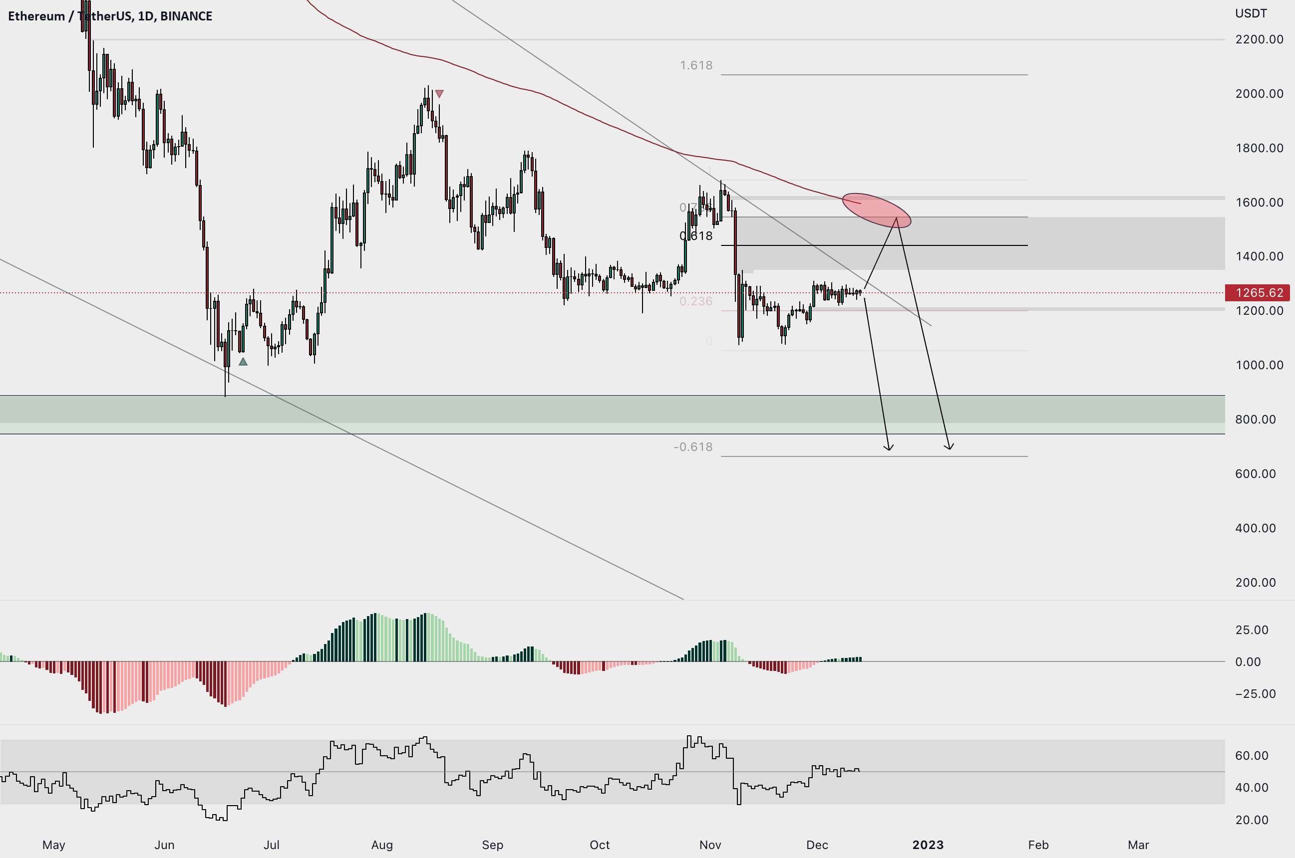 ETH Fakeout یا inmedate selloff