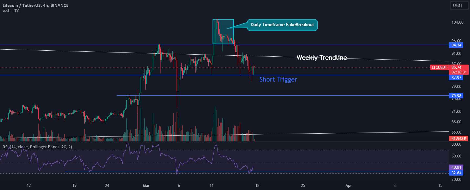 📈تحلیل LTC: فرصت کوتاه موقعیت در بازار نوسان 🔥