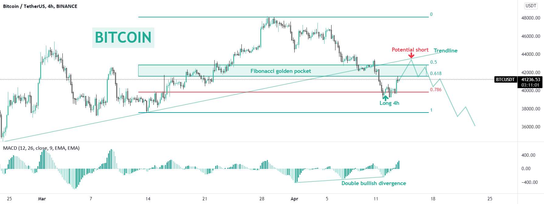 بیت کوین - قبل از سقوط!