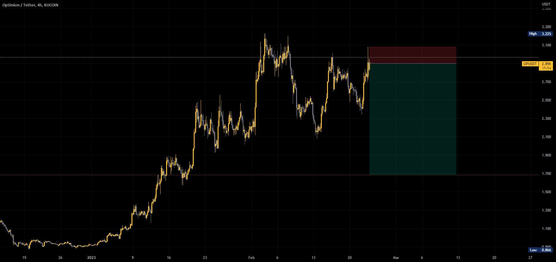  تحلیل Optimism - OP کوتاه در مقابل USD