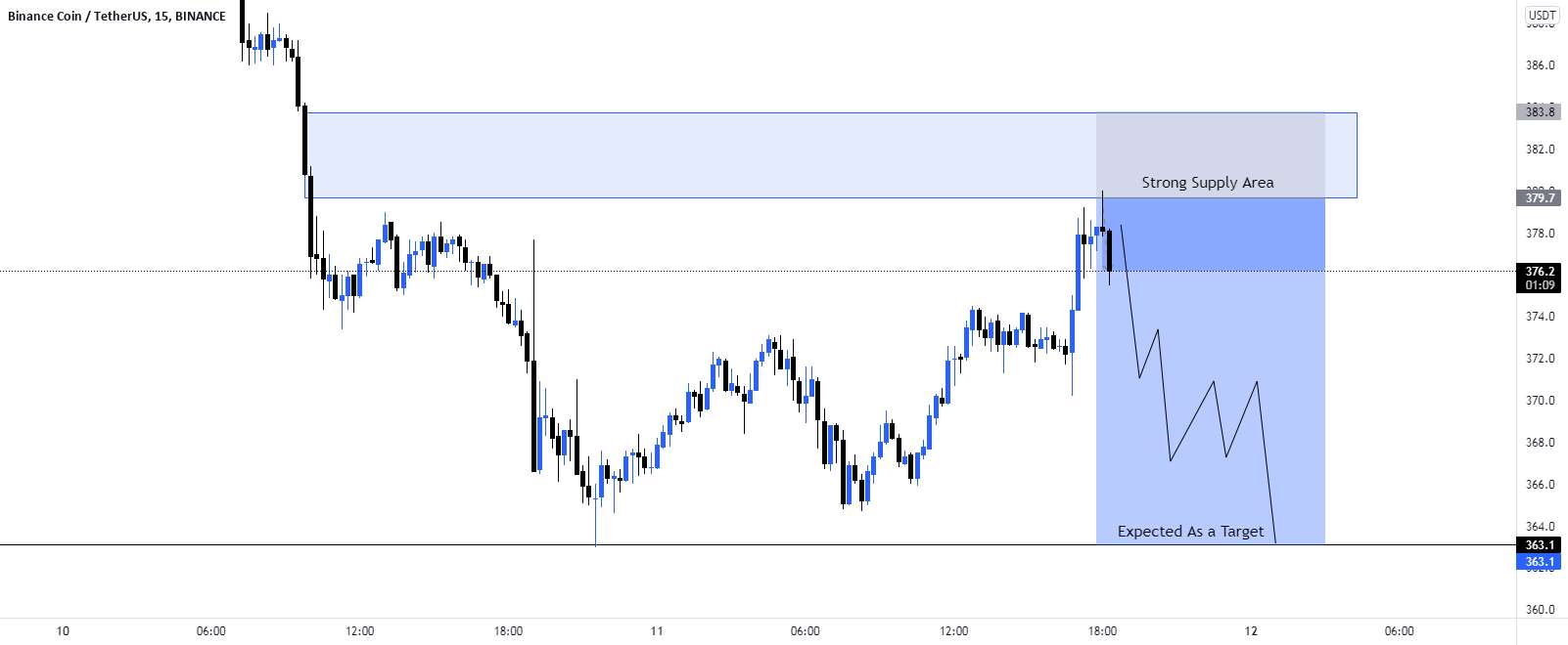 سناریوی تجارت فروش #BNB/USD.