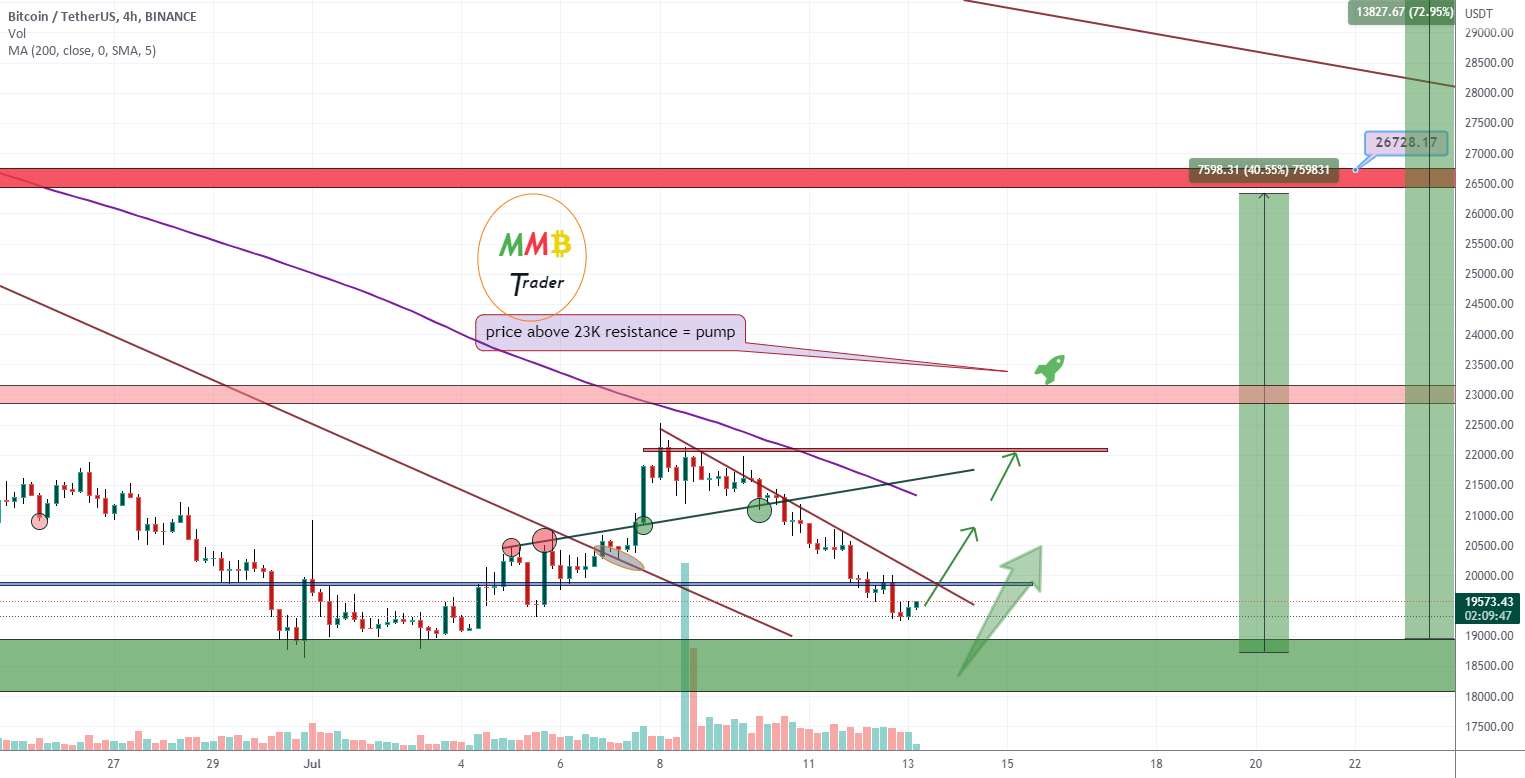  تحلیل بیت کوین - BTCUSDT بار دیگر نزدیک به منطقه پشتیبانی 20K