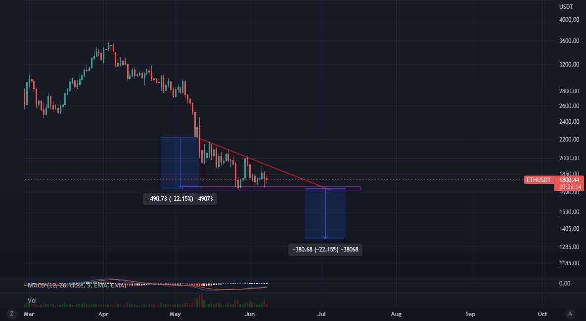  تحلیل اتریوم - Eth در دراز مدت