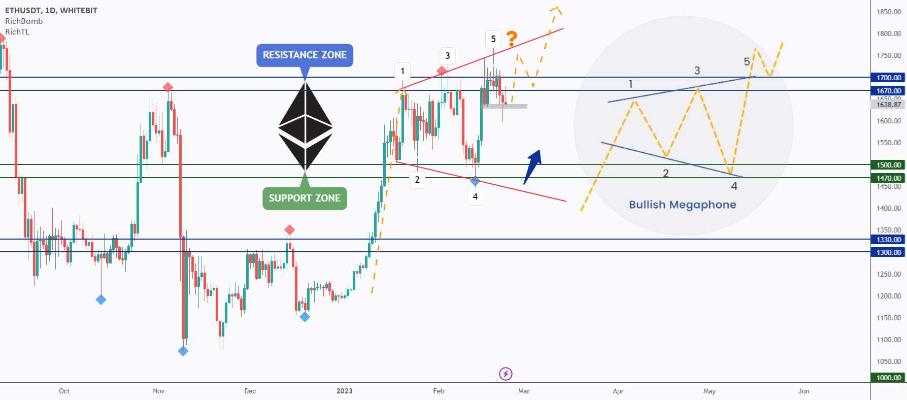  تحلیل اتریوم - ETH - مگافون صعودی؟ 📣