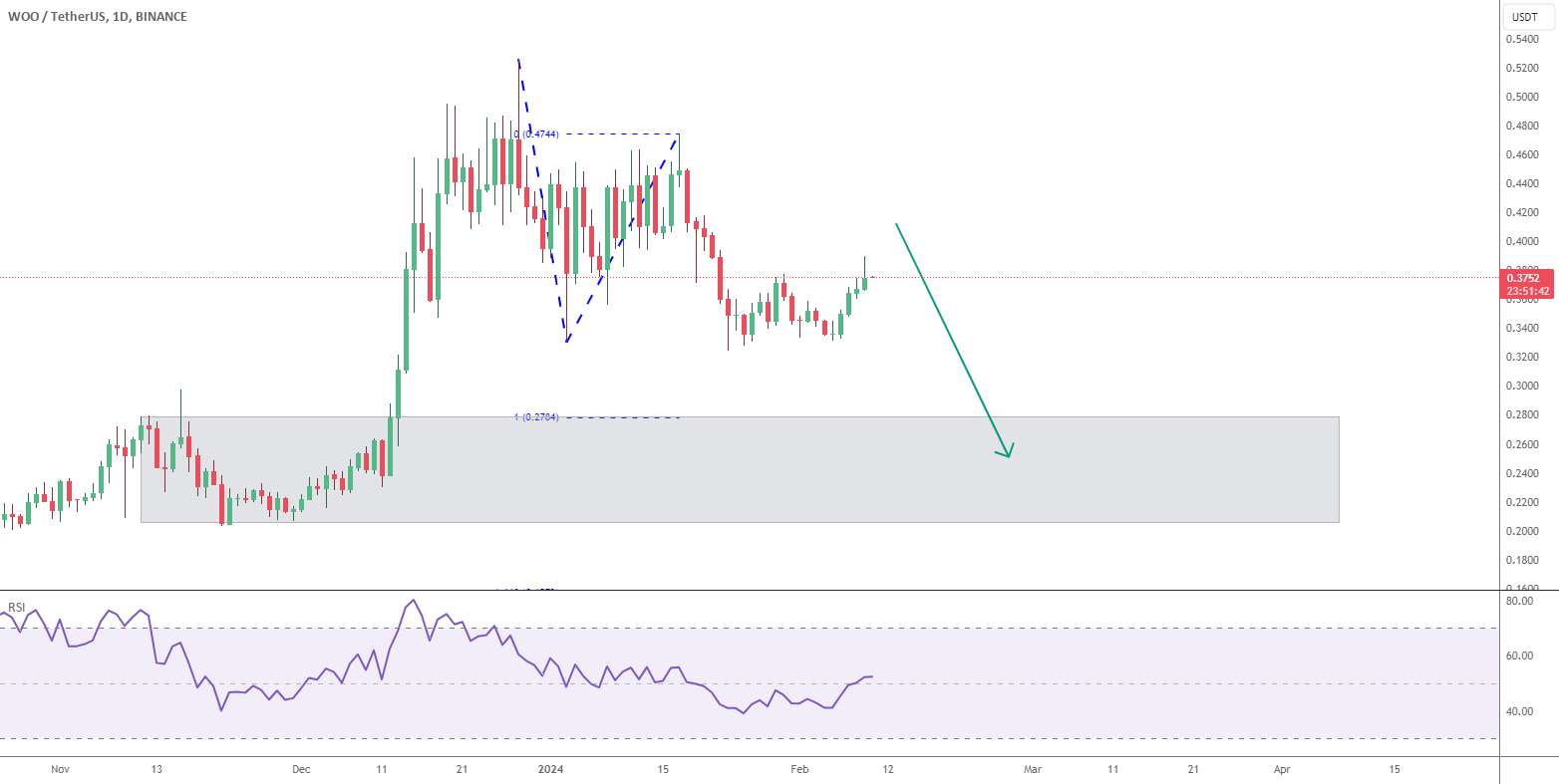 تحلیل وو ترید - WOO منفی مورد انتظار است