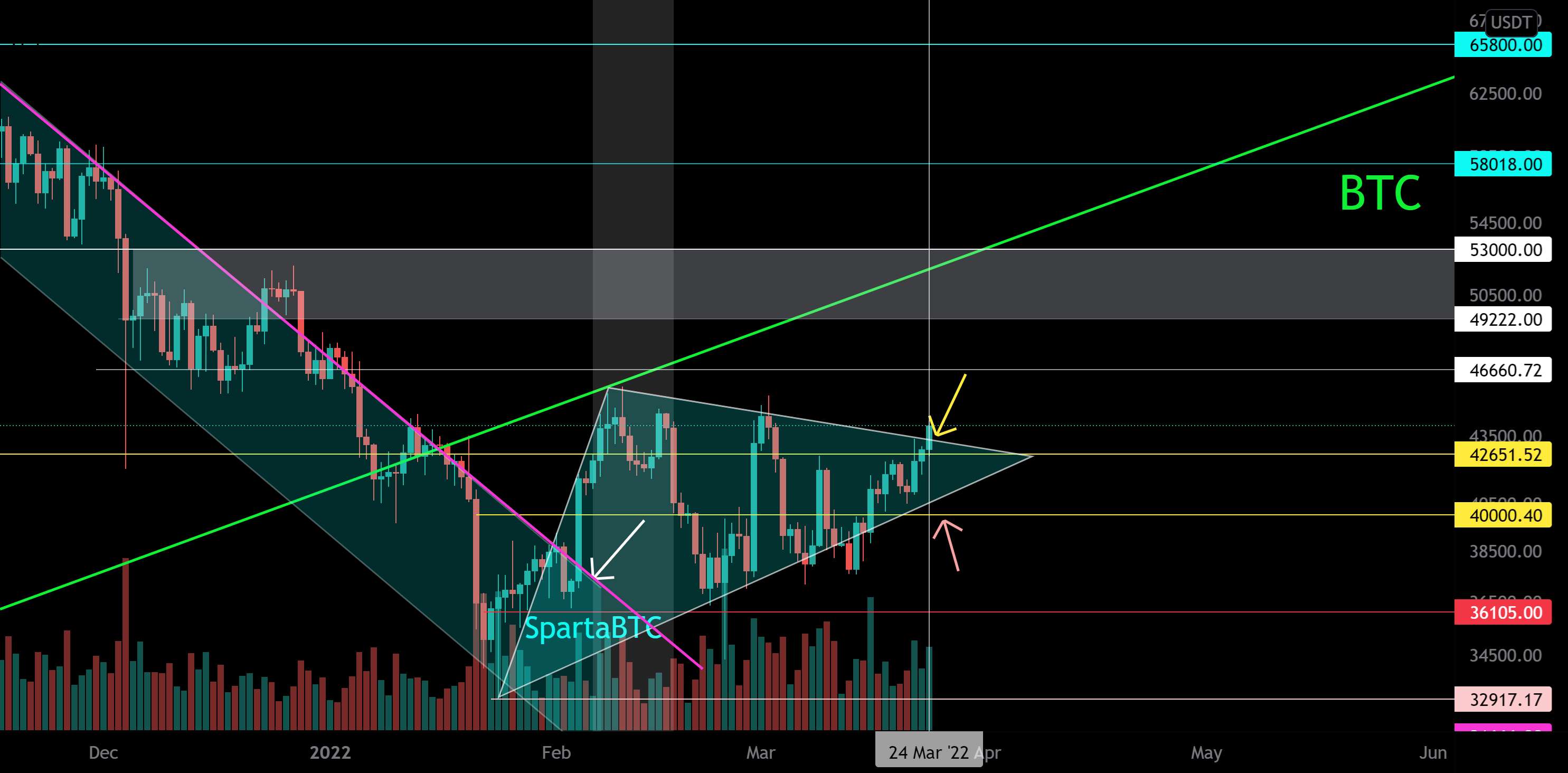 BTC/USD روند ثانویه شکست مثلث معاملات میان مدت