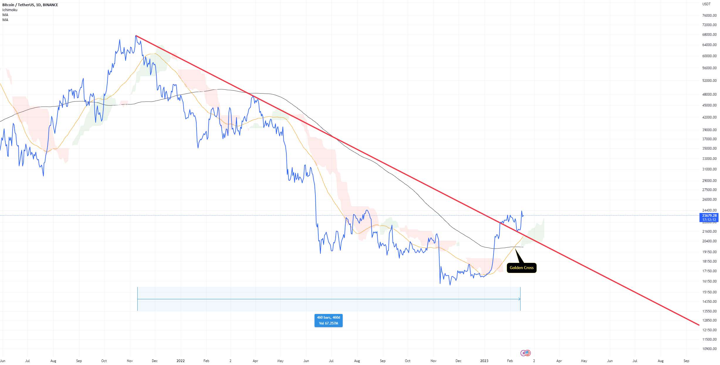  تحلیل بیت کوین - دلایل دیگر اینکه چرا BTC دیگر بلند مدت نزولی نیست!