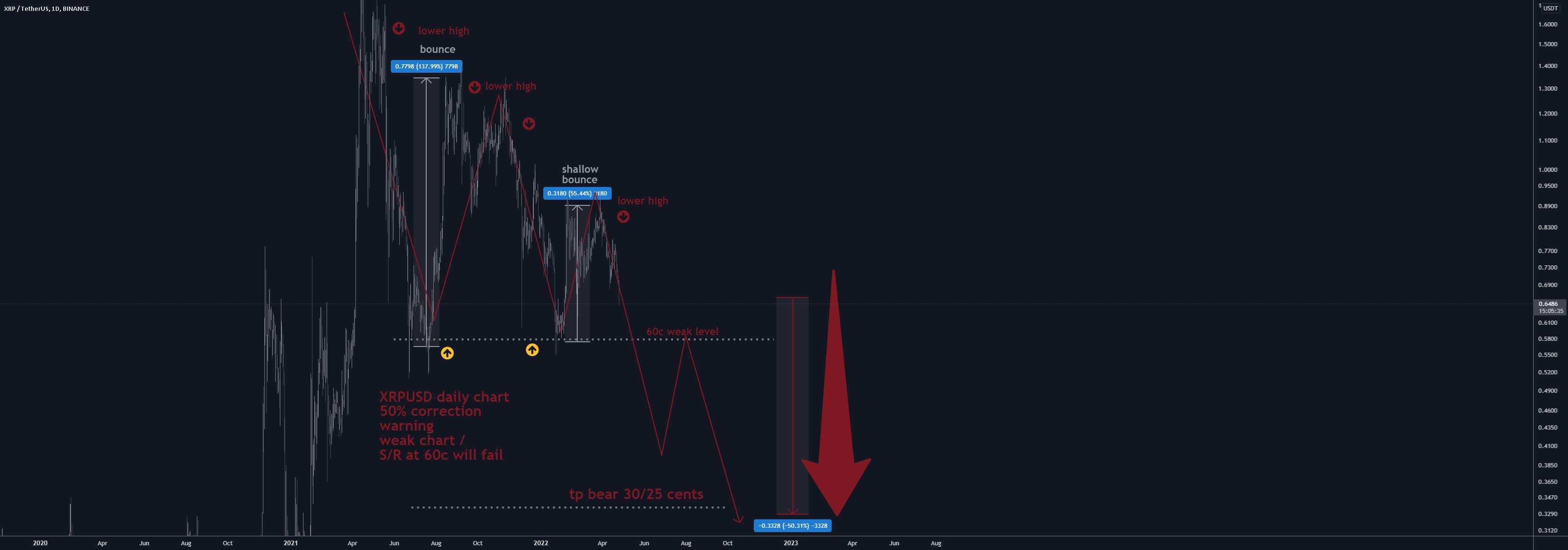  تحلیل ریپل - XRPUSD D1: هشدار تصحیح 50% S/R WEAK 60c(SL/TP) (جدید)