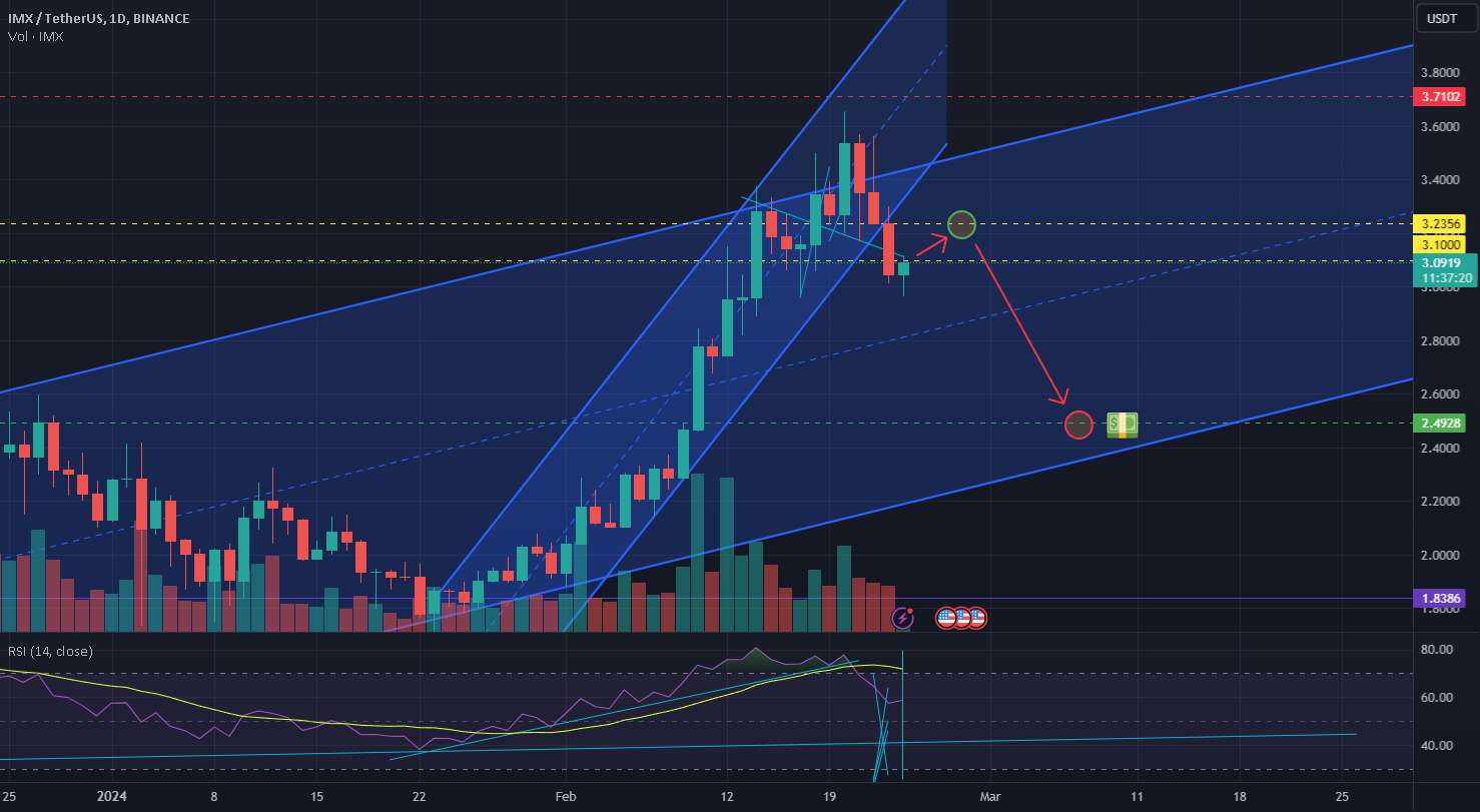  تحلیل ImmutableX - نقشه راه IMXUSDT - SHORT - DAILY TF