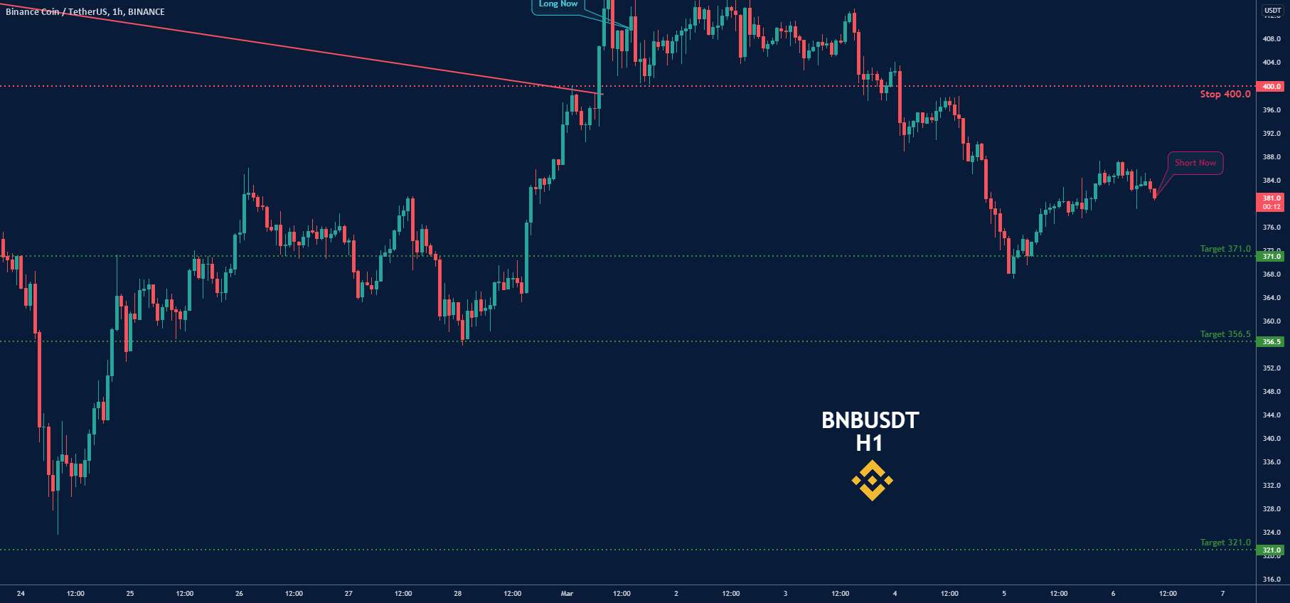  تحلیل بایننس کوین - BNBUSDT-کوتاه