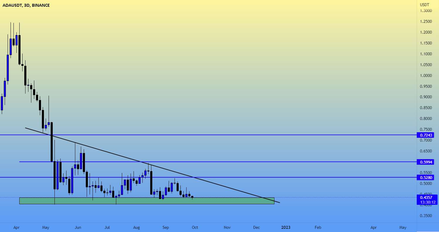  تحلیل کاردانو - ADAUSDT