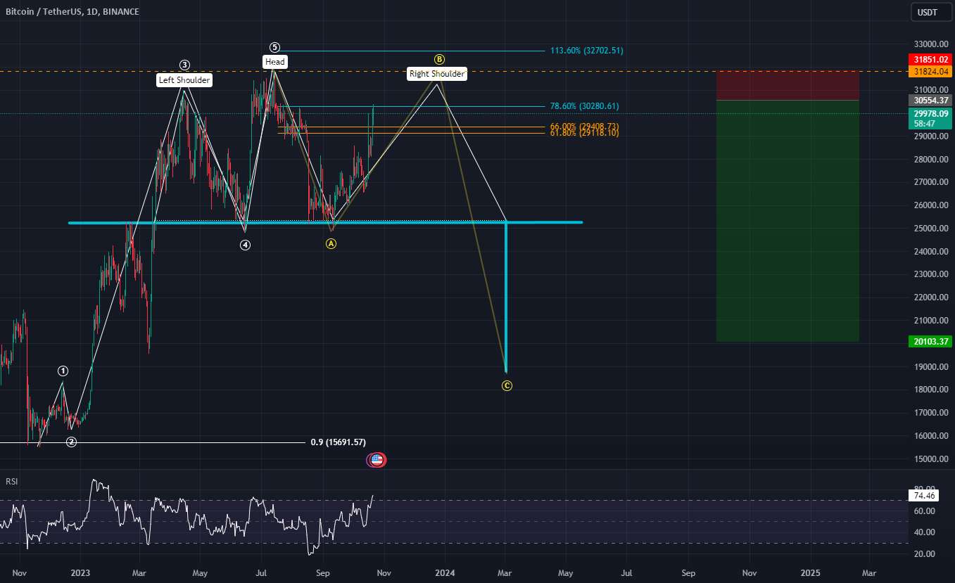  تحلیل بیت کوین - Shorting BTC - R/R خوب