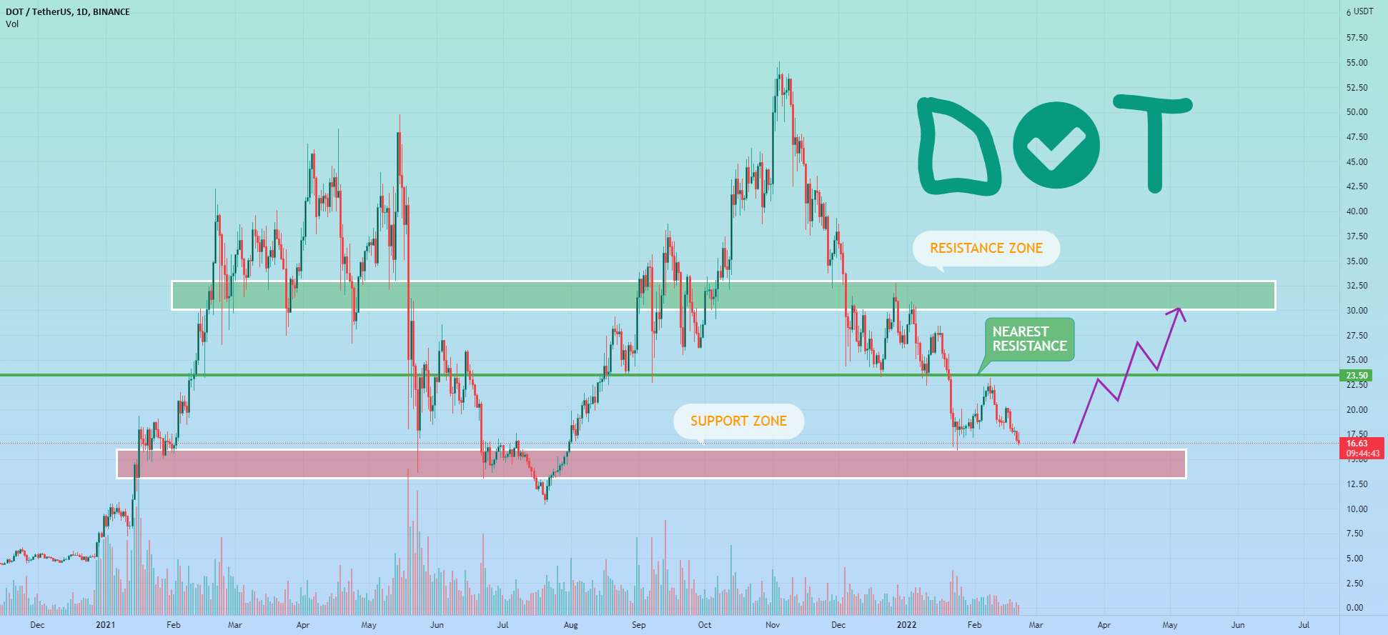  تحلیل پولکادات - DOT/USDT به منطقه پشتیبانی قوی رسید (~13-16$)