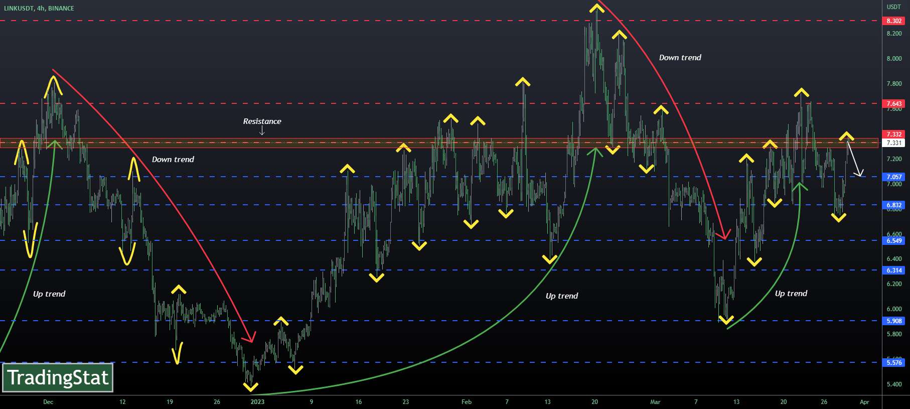 ✅TS ❕ LINKUSD: ناحیه مقاومت✅