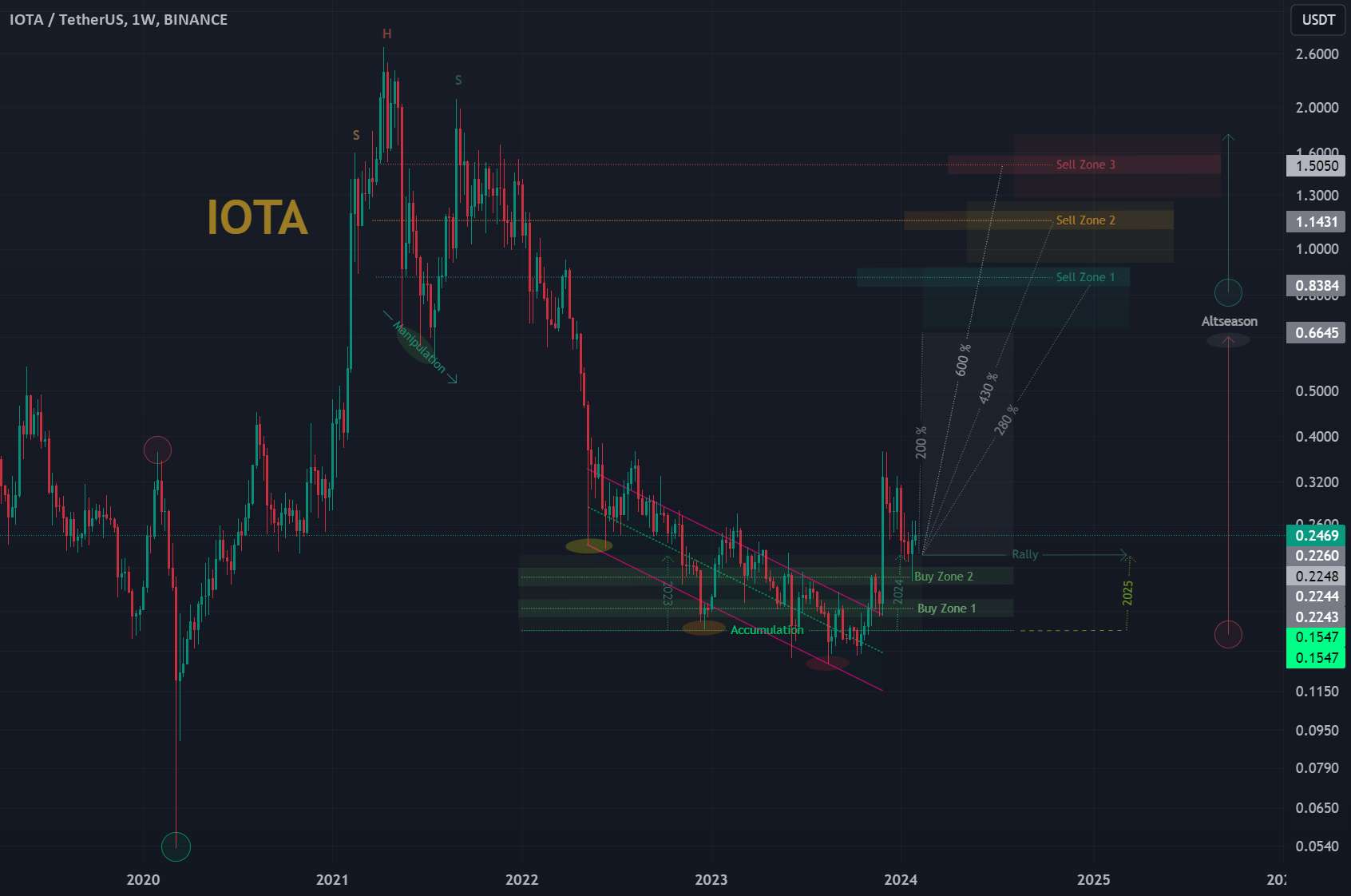  تحلیل آيوتا - IOTA/USDT | 1 وات 👀