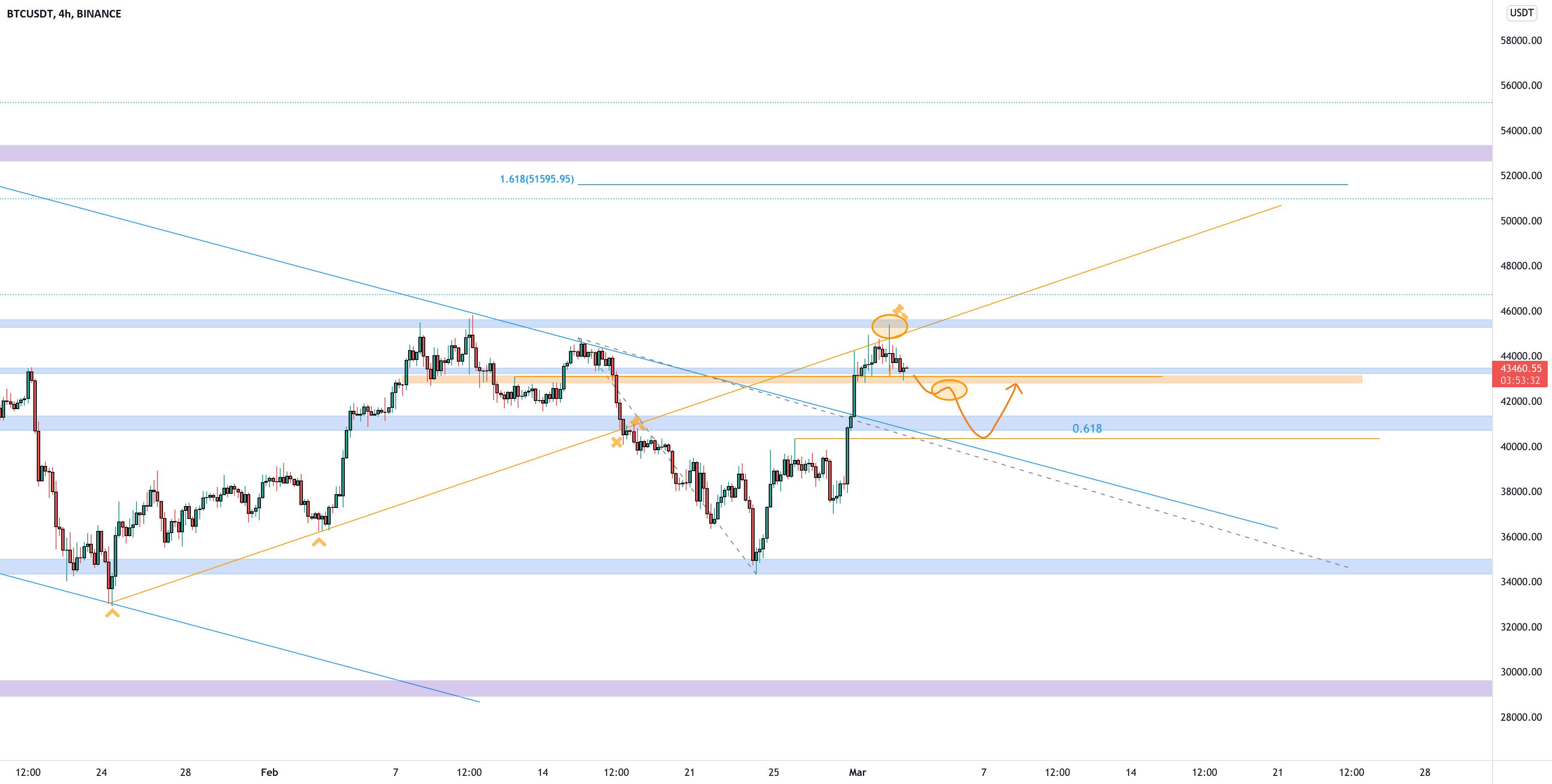 BTCUSDT 0.618 را می خواهد؟