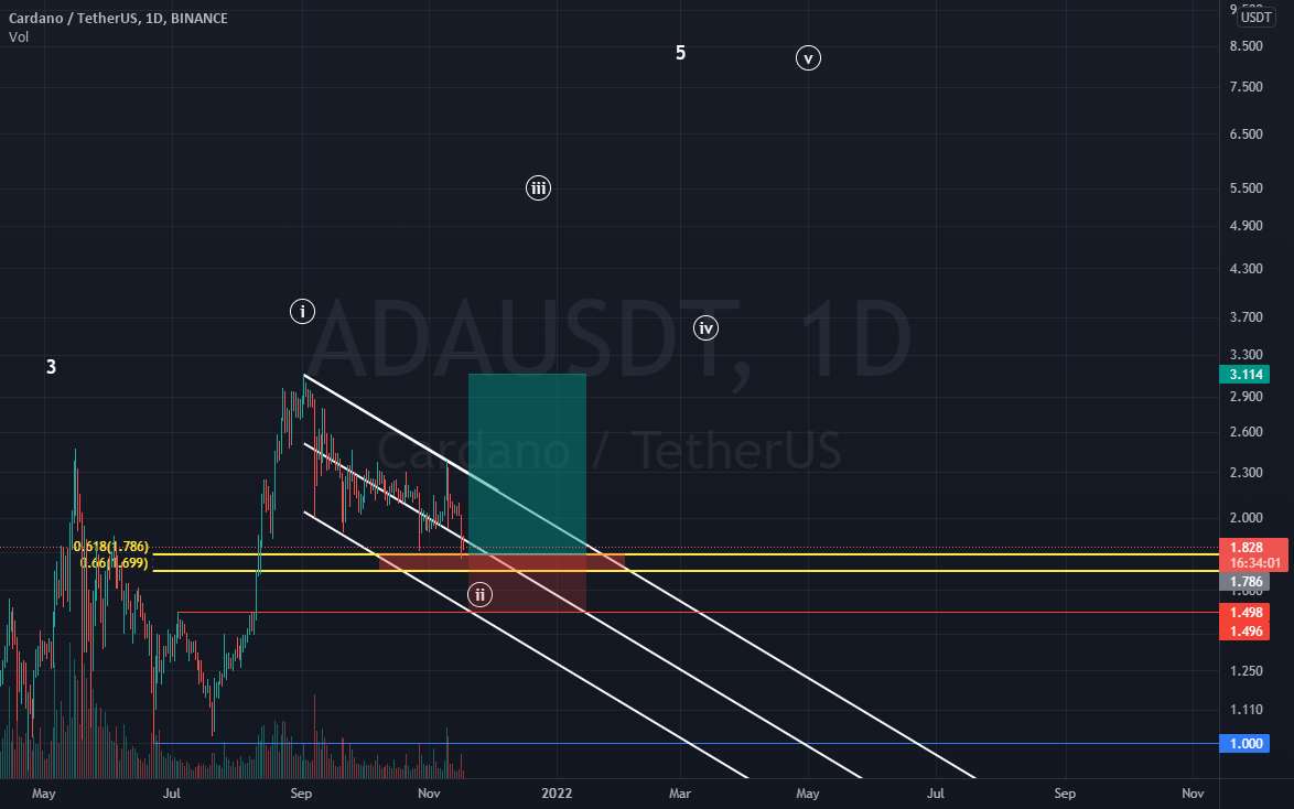  تحلیل کاردانو - ADAUSDT