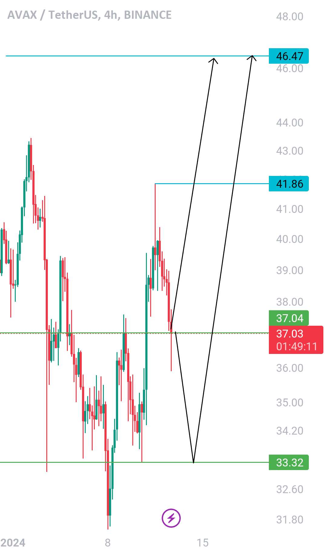 ایده معاملاتی آواکس/Usdt 💹