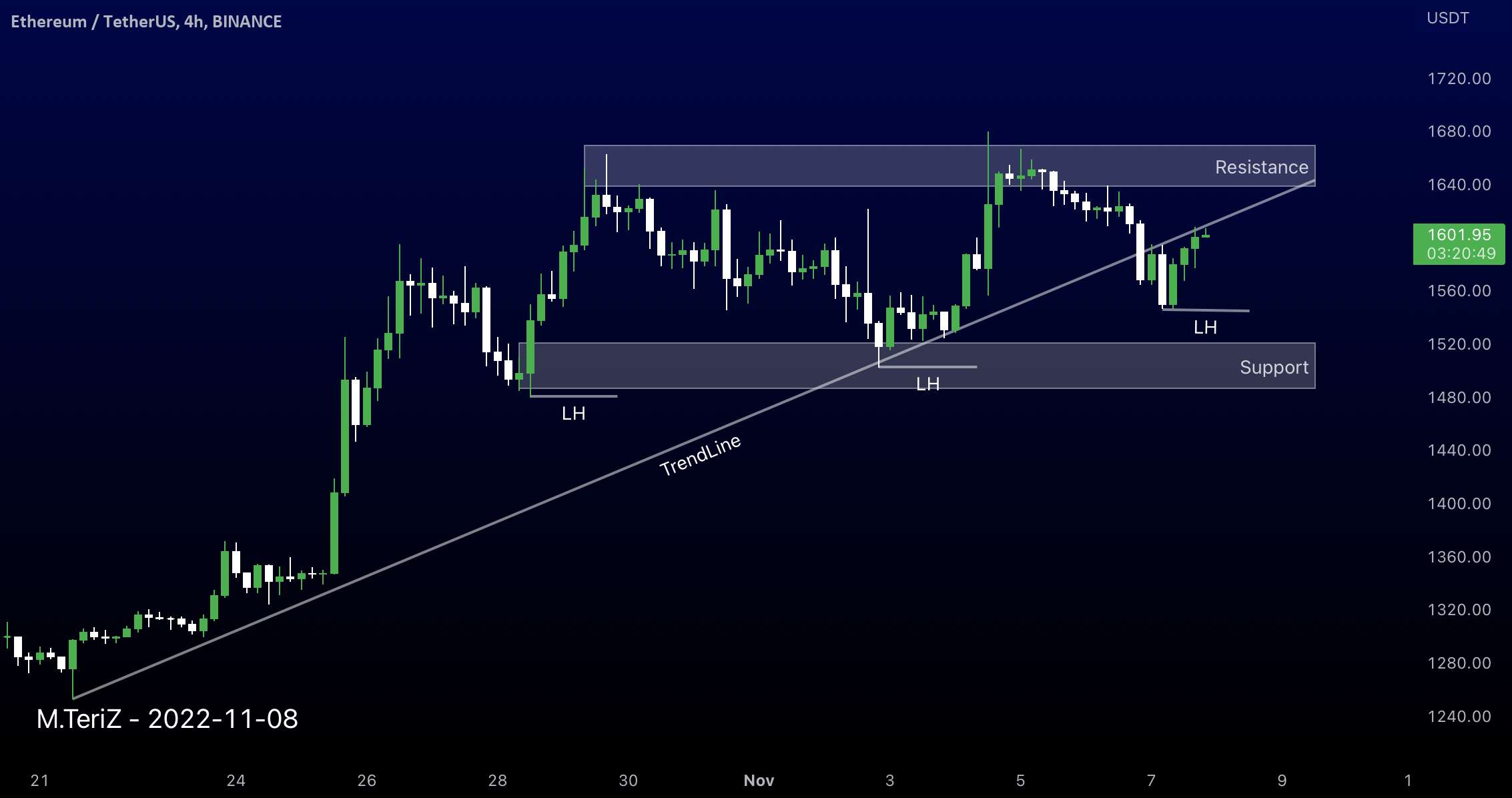 خط روند شکست ETHEREUM 4H