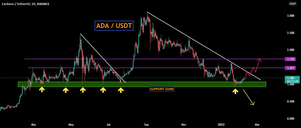  تحلیل کاردانو - ADAUSDT - SETUP