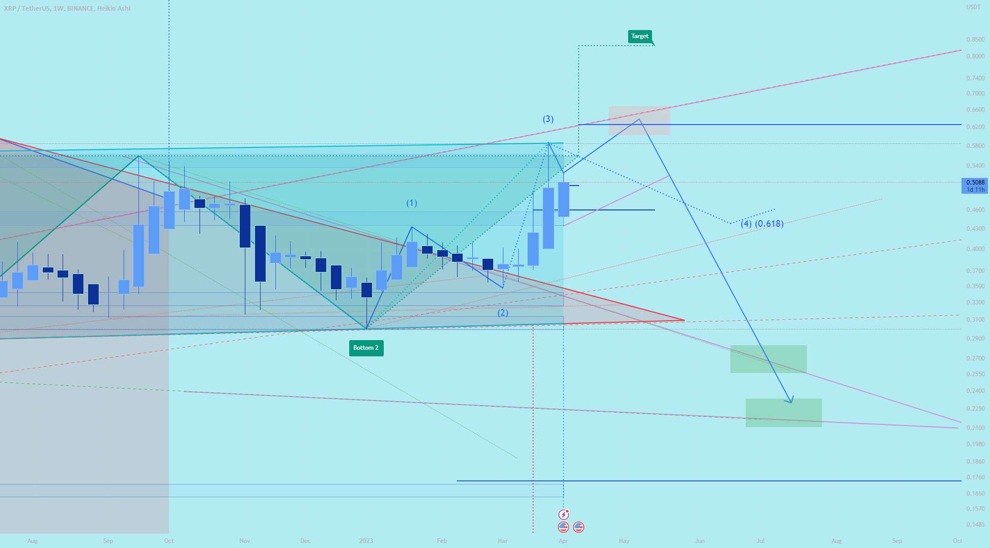  تحلیل ریپل - XRP Weekly - Bearish Pennant Upside Breakout - پایین های جدید در راه است؟