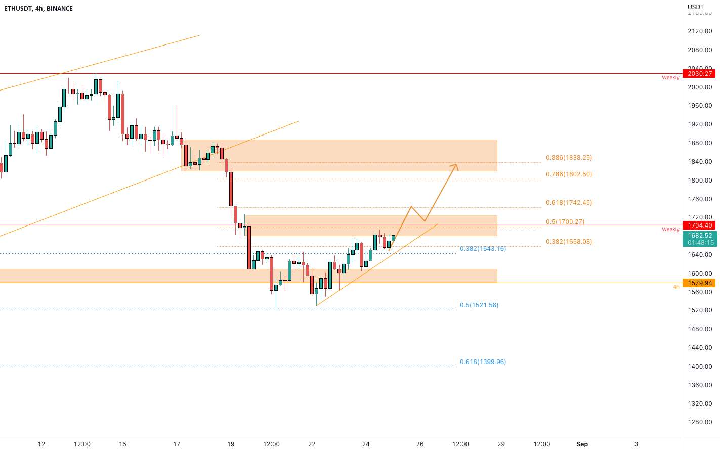 ETHUSDT در حال آزمایش مقاومت 4h است