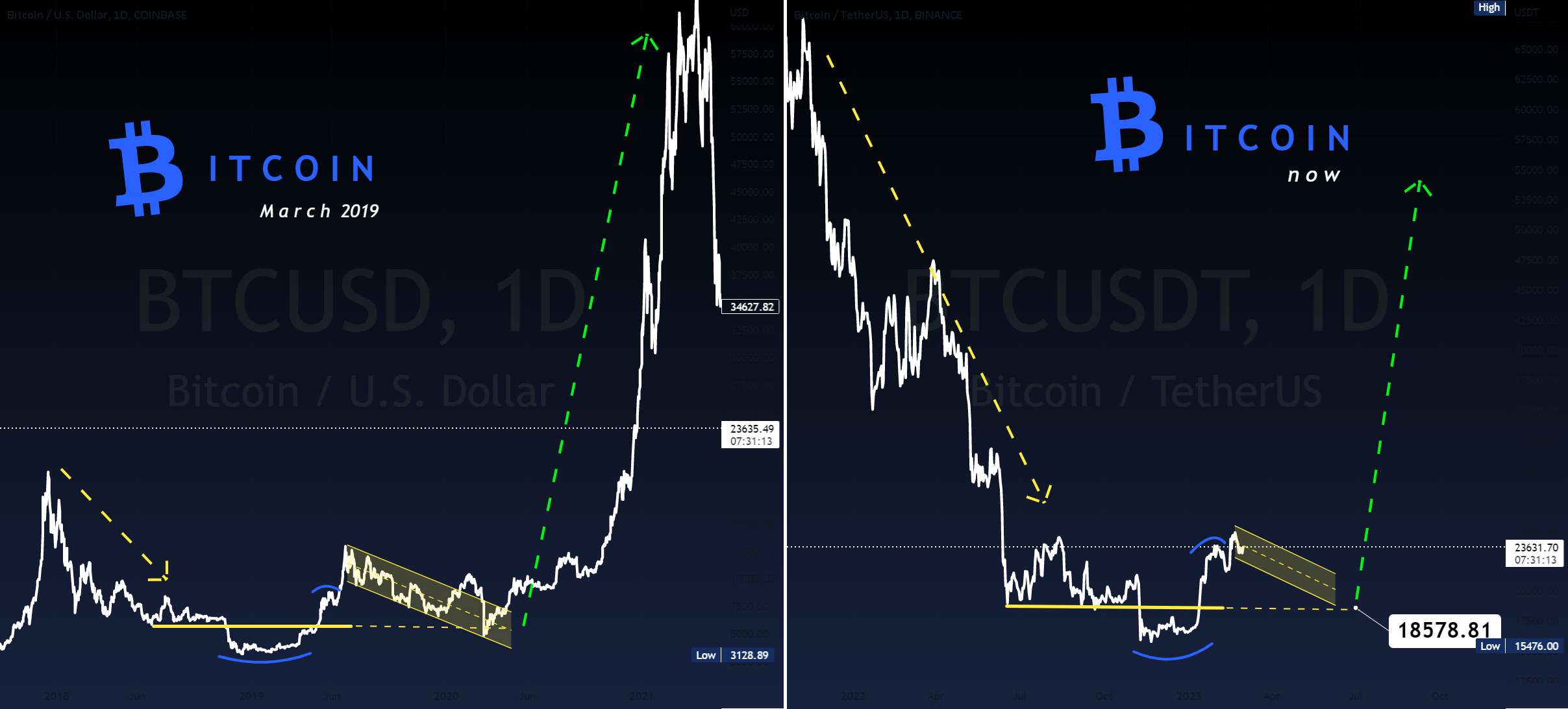 بیت کوین - آماده شدن برای یک ATH دیگر ⬆ - مشکل کوتاه مدت BTC - احتمالاً زیر 25 هزار دلار