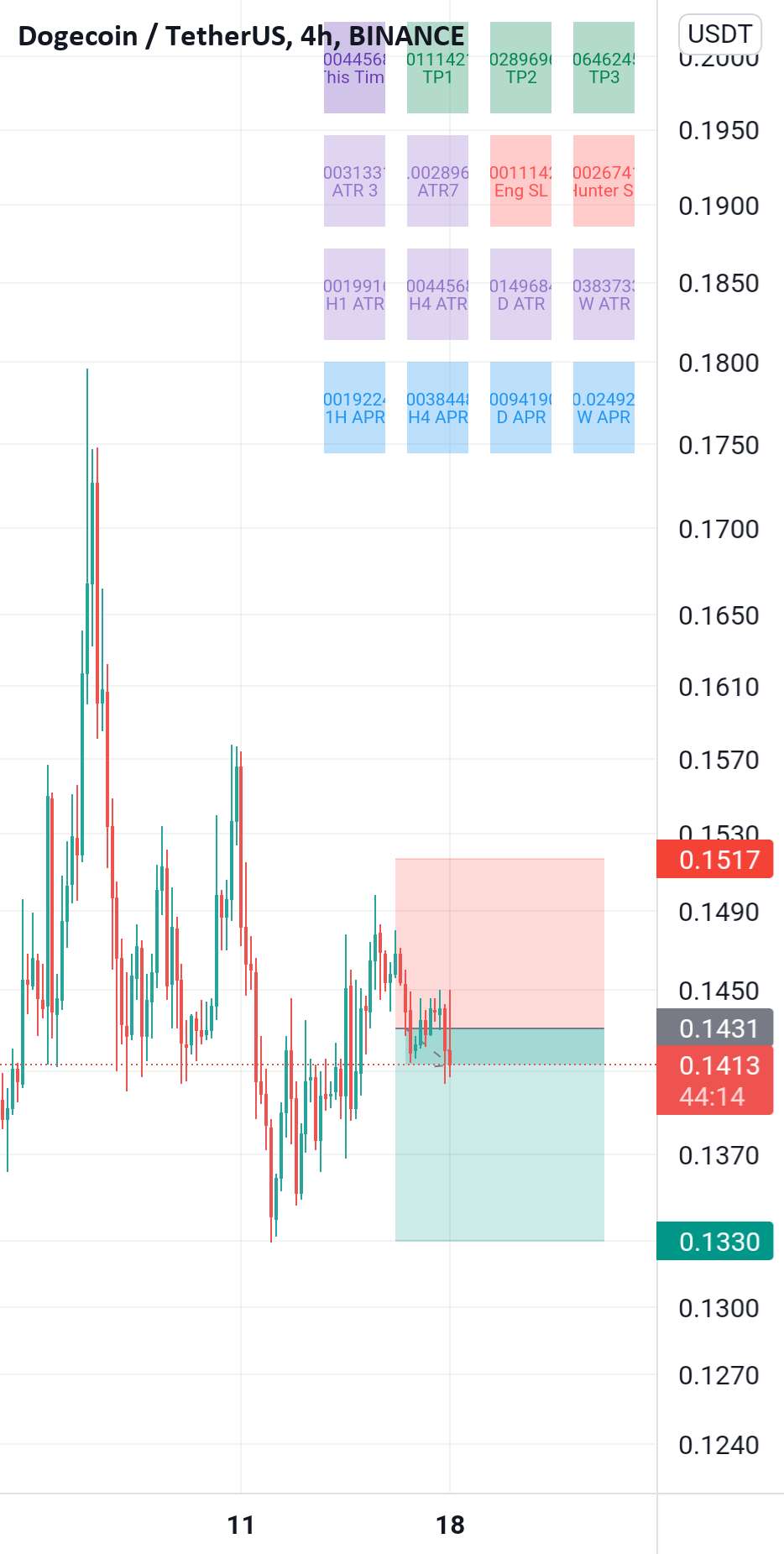  تحلیل دوج کوین - Doge.4H