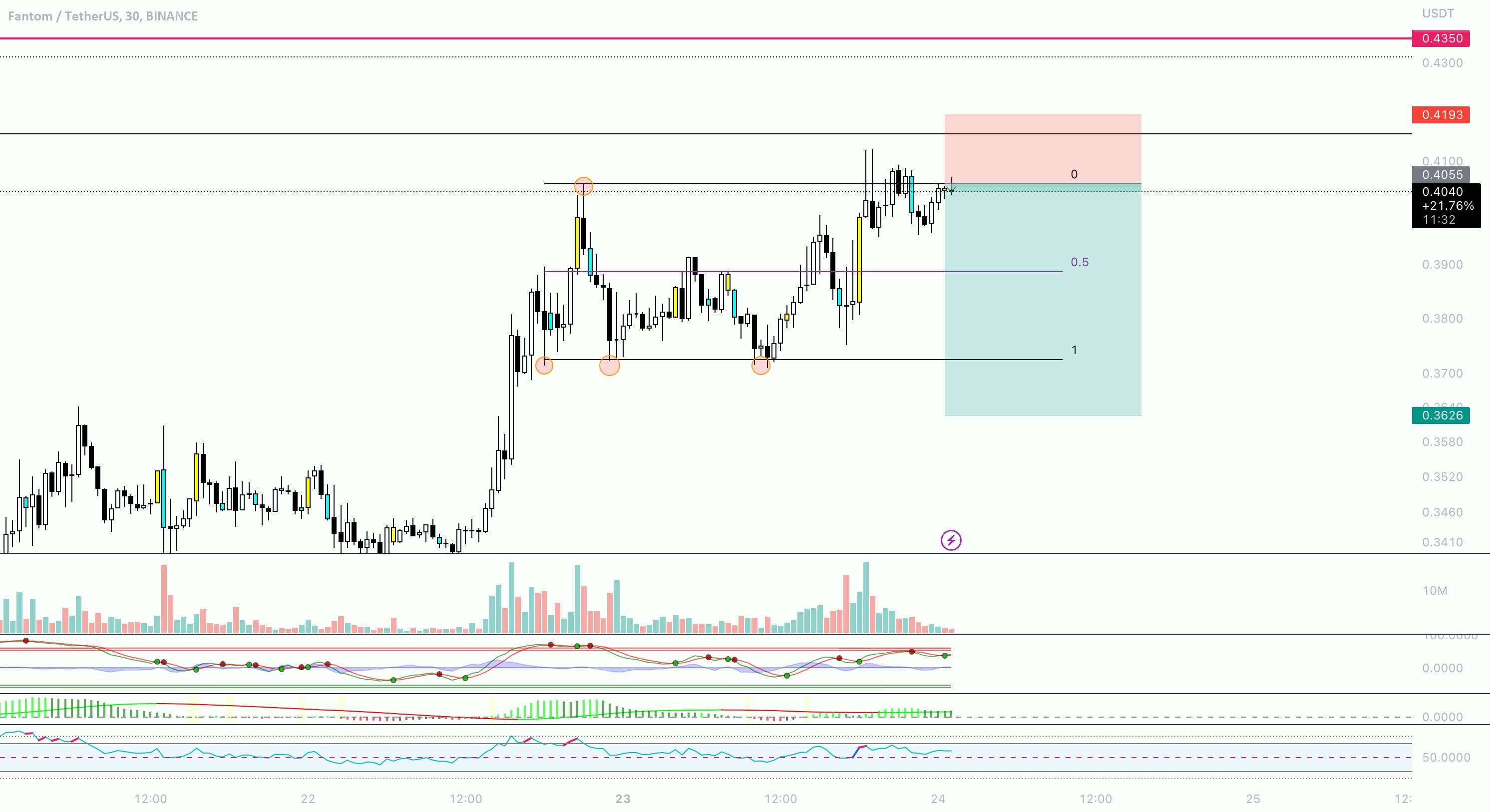  تحلیل فانتوم - FTM 30m Short Pozisyon