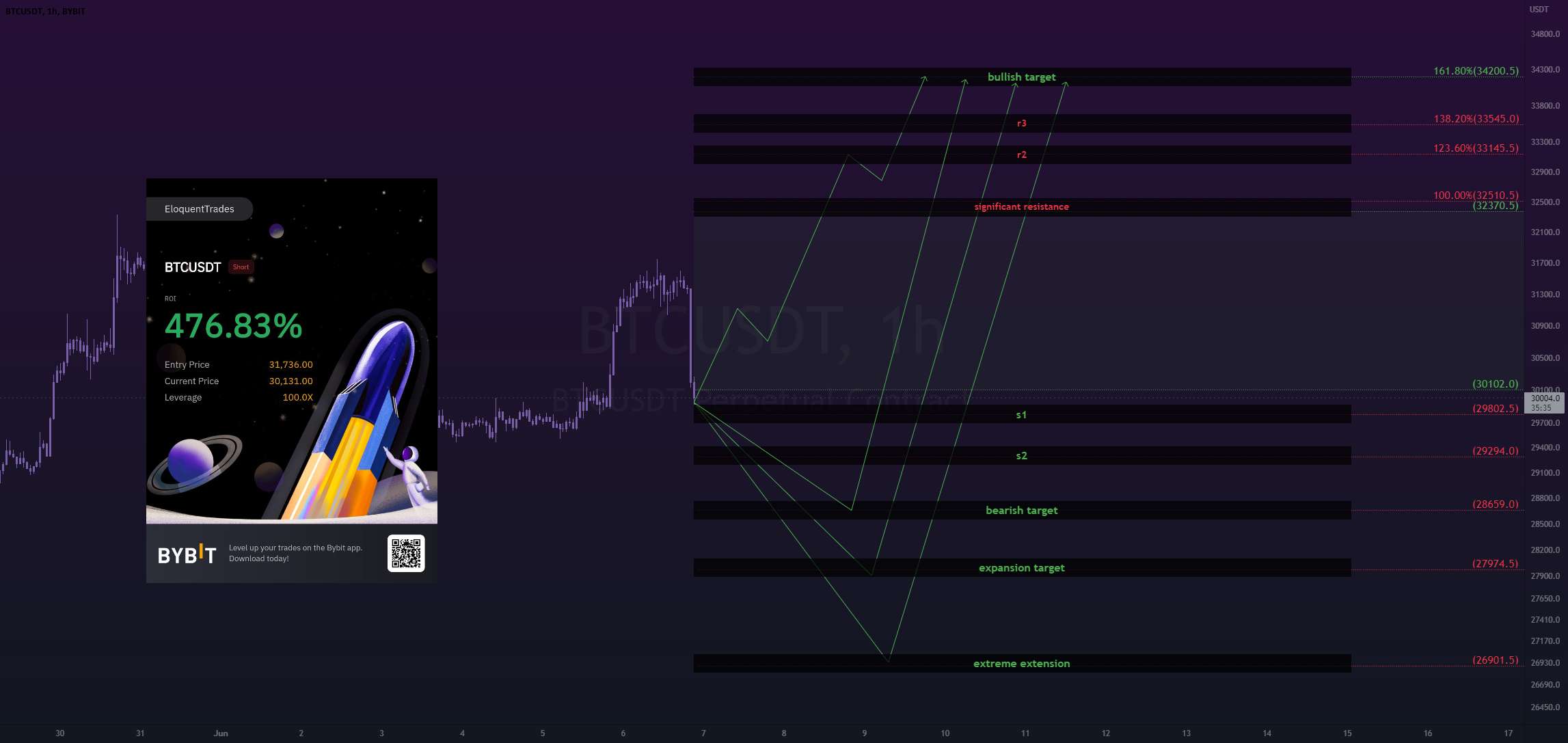  تحلیل بیت کوین - به روز رسانی btc 6-6 ~