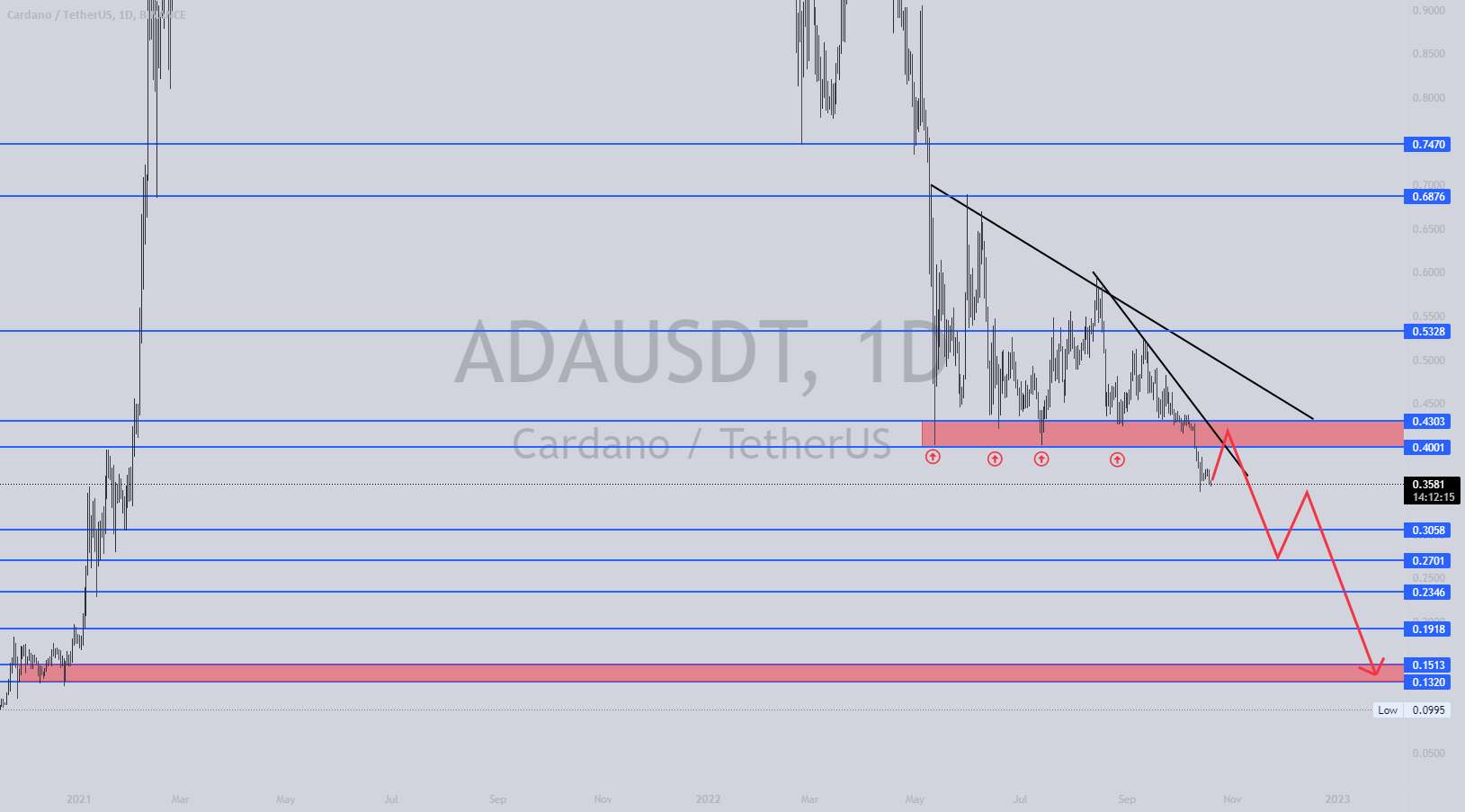 #CARDANO $ADA - در فضا